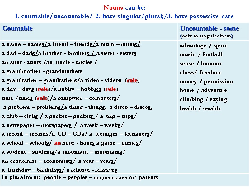 Nouns can be: 1. countable/uncountable/ 2. have singular/plural;/3. have possessive case